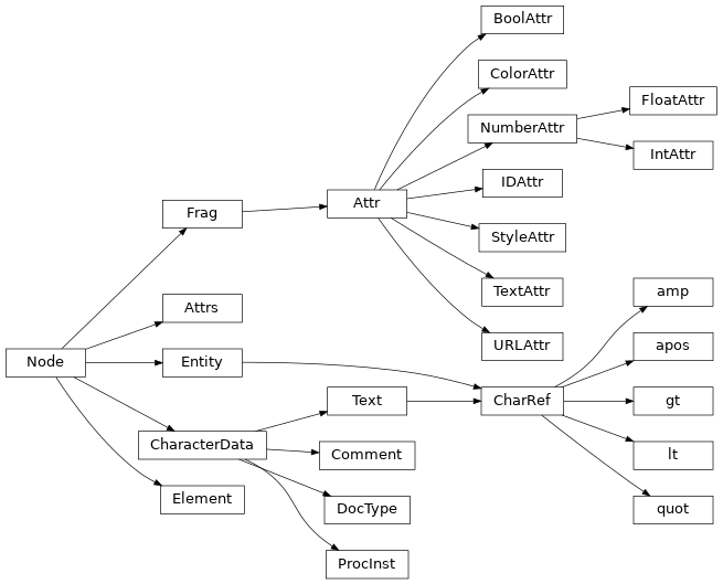 Inheritance diagram of ll.xist.xsc.Node, ll.xist.xsc.Frag, ll.xist.xsc.Element, ll.xist.xsc.Attrs, ll.xist.xsc.Entity, ll.xist.xsc.Attr, ll.xist.xsc.BoolAttr, ll.xist.xsc.ColorAttr, ll.xist.xsc.NumberAttr, ll.xist.xsc.FloatAttr, ll.xist.xsc.IntAttr, ll.xist.xsc.IDAttr, ll.xist.xsc.StyleAttr, ll.xist.xsc.TextAttr, ll.xist.xsc.URLAttr, ll.xist.xsc.CharacterData, ll.xist.xsc.Text, ll.xist.xsc.CharRef, ll.xist.xsc.amp, ll.xist.xsc.apos, ll.xist.xsc.gt, ll.xist.xsc.lt, ll.xist.xsc.quot, ll.xist.xsc.Comment, ll.xist.xsc.DocType, ll.xist.xsc.ProcInst